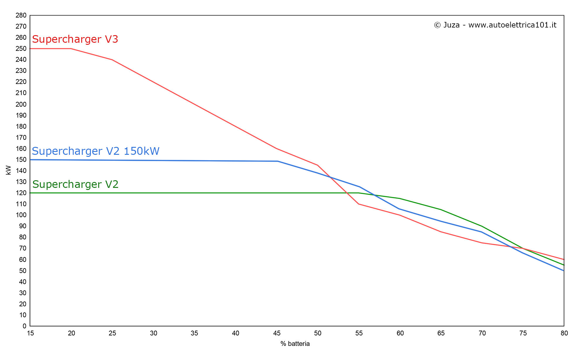 Grafico potenza di ricarica Tesla Supercharger V3 vs V2