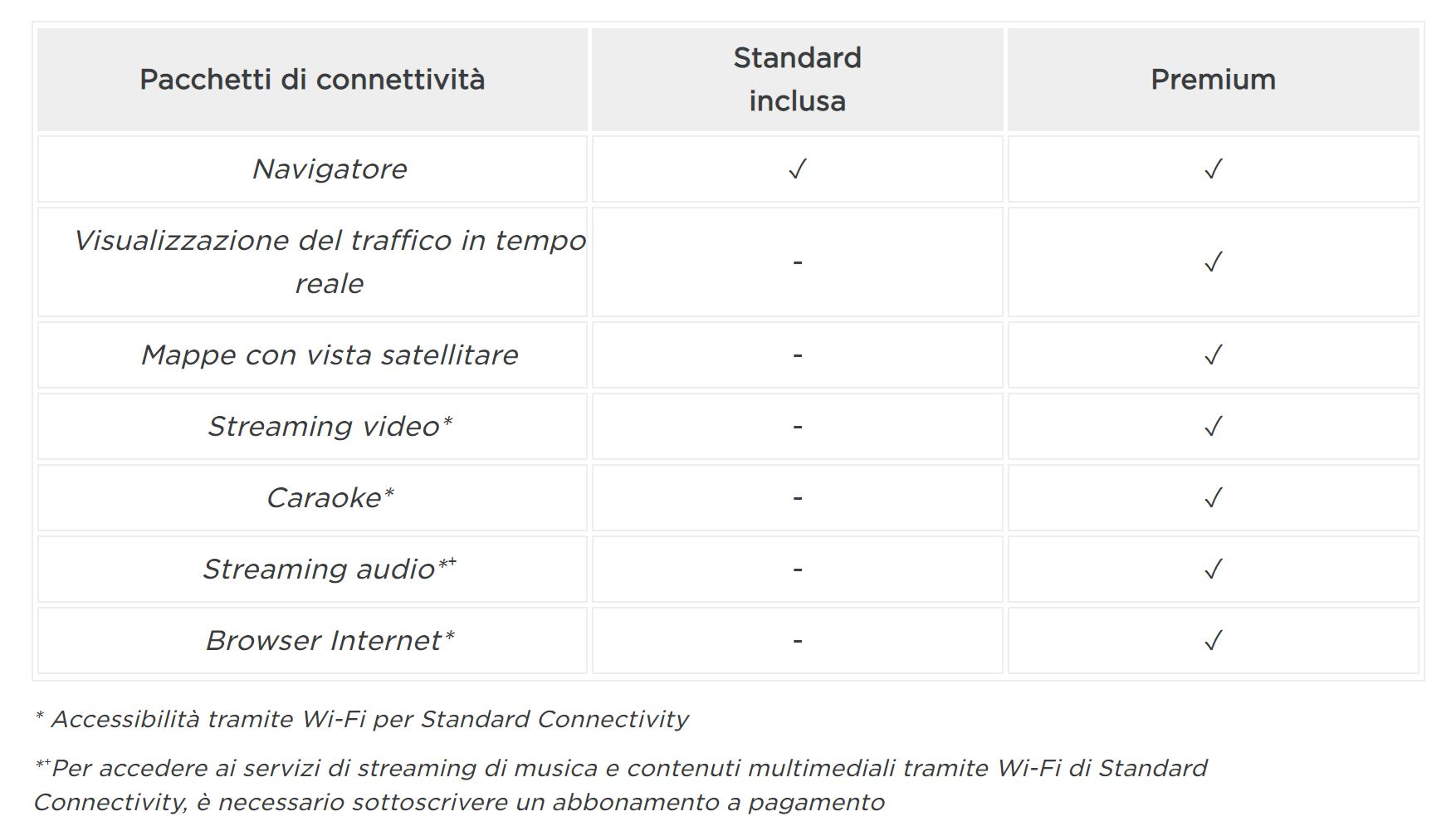 Tesla: connettività Premium vs Standard